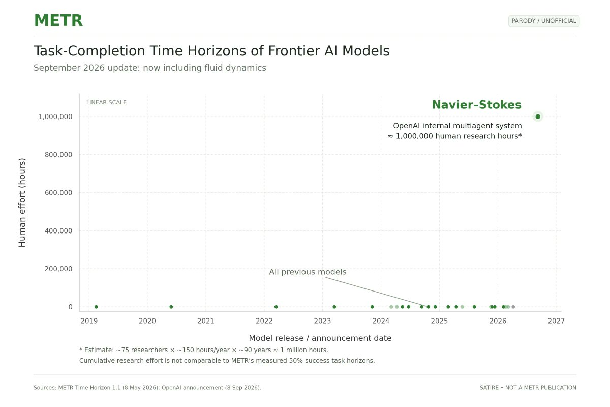 Navier-Stokes result added to metr time horizons graph.
