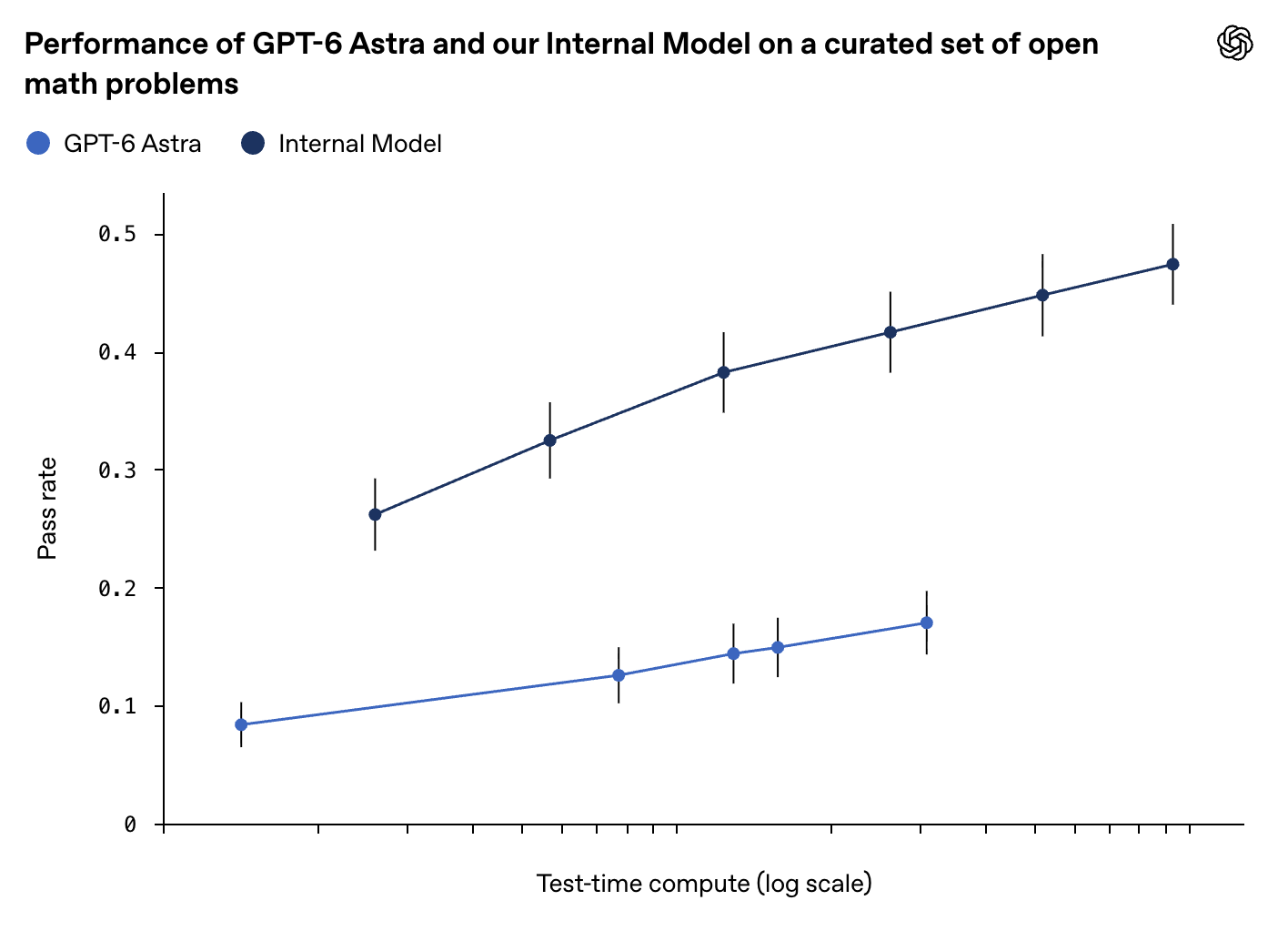 Graph of scaling of new model compared to Astra.