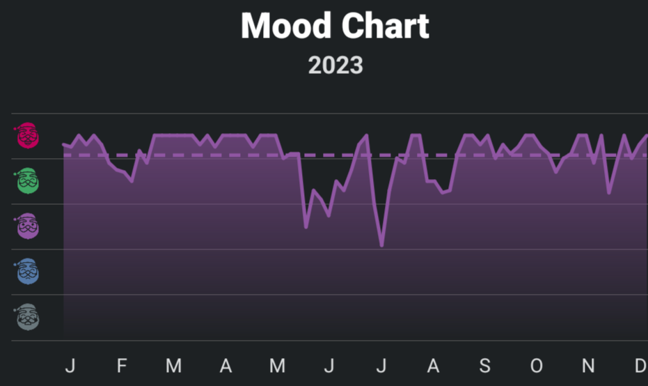 Daylio mood chart